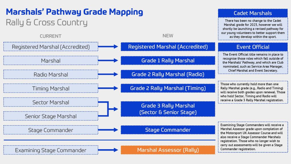 Marshals Pathway Grade Mapping Rally